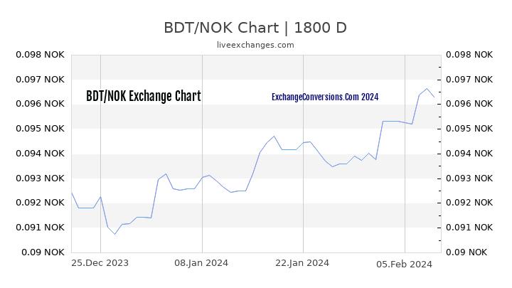 BDT to NOK Chart 5 Years
