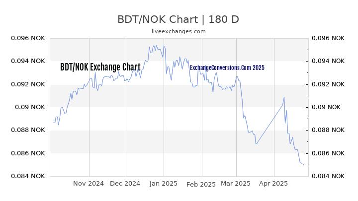 BDT to NOK Currency Converter Chart