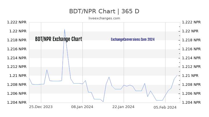 BDT to NPR Chart 1 Year