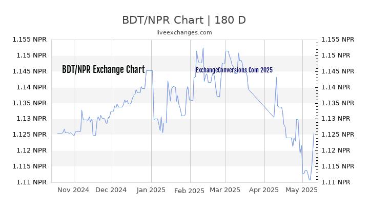 BDT to NPR Currency Converter Chart