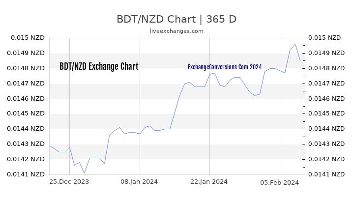 BDT to NZD Chart 1 Year