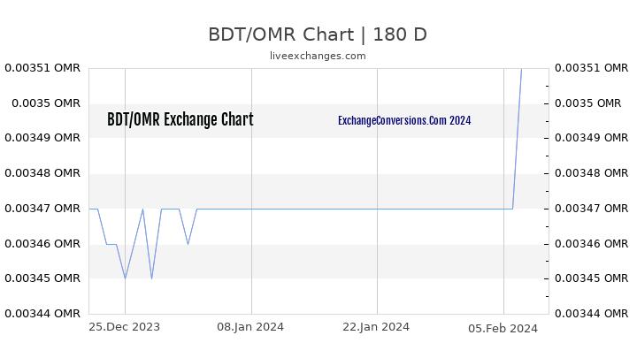 BDT to OMR Chart 6 Months