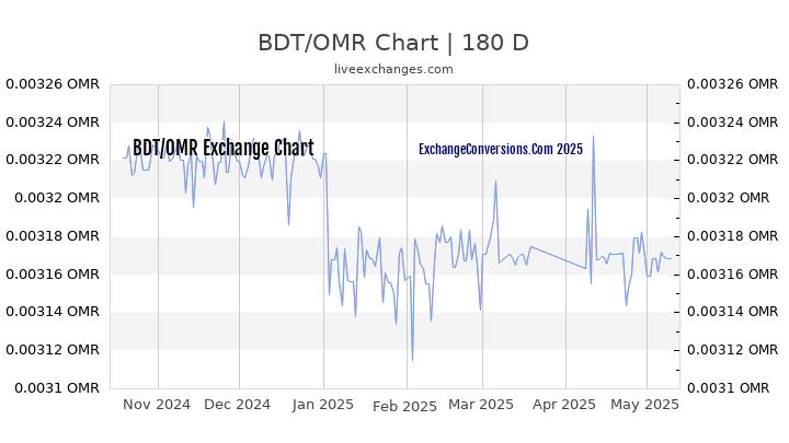 BDT to OMR Currency Converter Chart