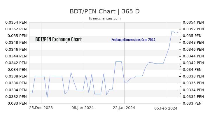 BDT to PEN Chart 1 Year