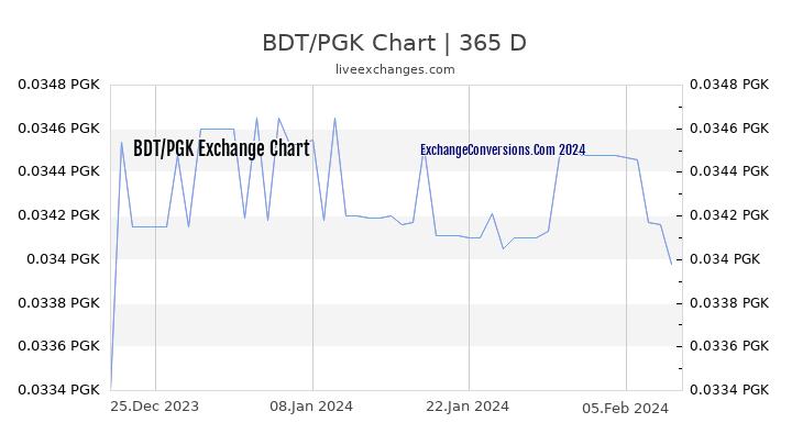 BDT to PGK Chart 1 Year