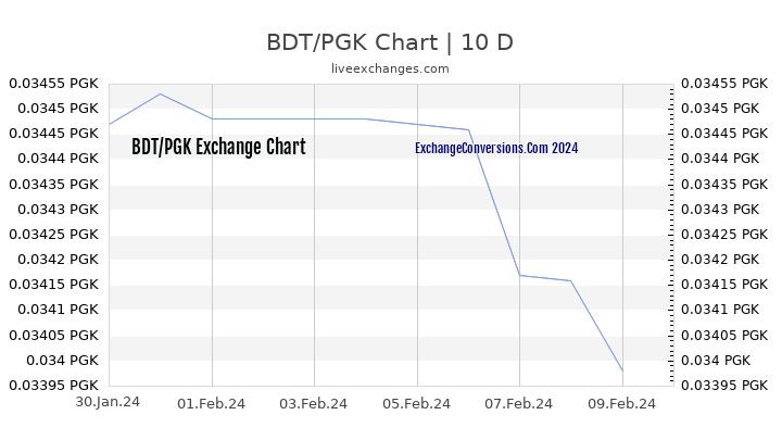 BDT to PGK Chart Today