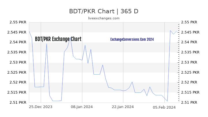 BDT to PKR Chart 1 Year