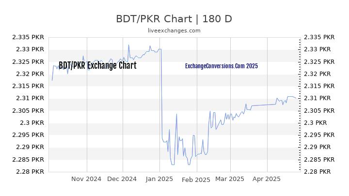 BDT to PKR Currency Converter Chart