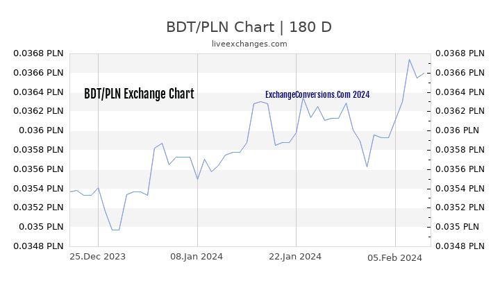 BDT to PLN Chart 6 Months