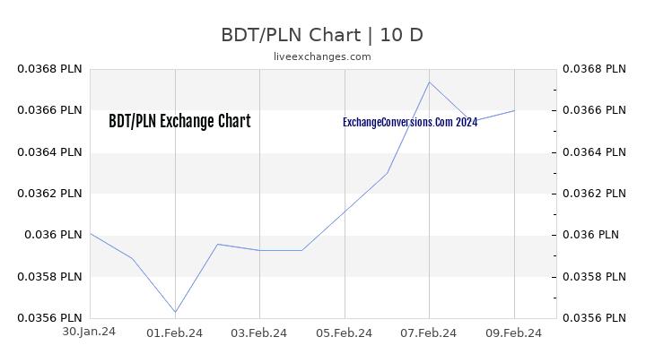 BDT to PLN Chart Today