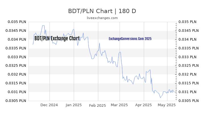 BDT to PLN Currency Converter Chart