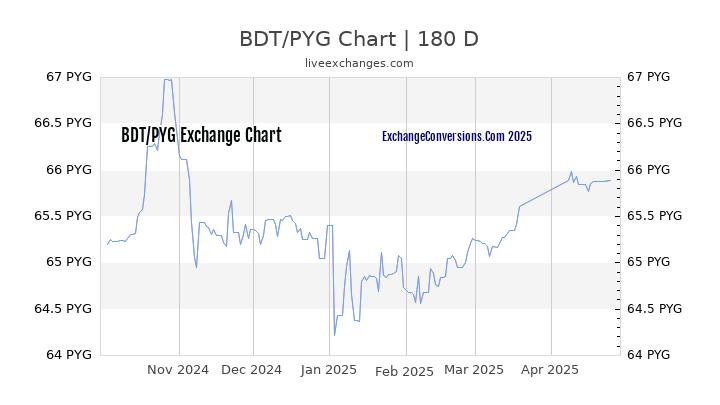 BDT to PYG Currency Converter Chart