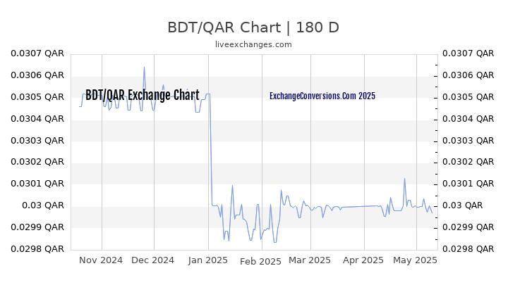 BDT to QAR Currency Converter Chart