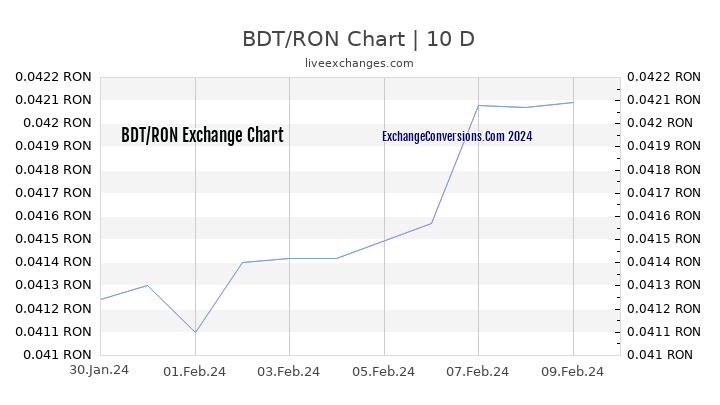 BDT to RON Chart Today