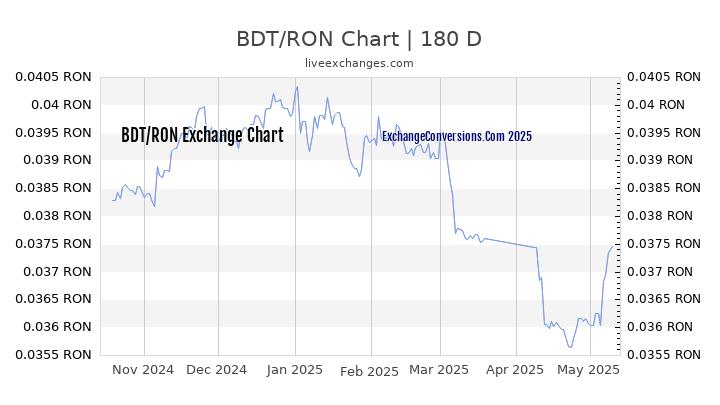 BDT to RON Currency Converter Chart