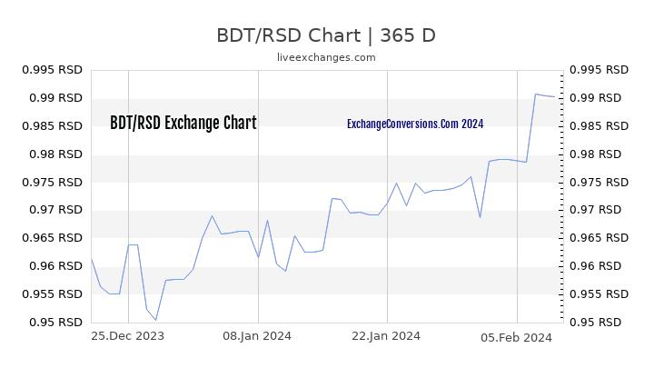 BDT to RSD Chart 1 Year