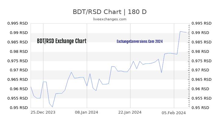 BDT to RSD Chart 6 Months