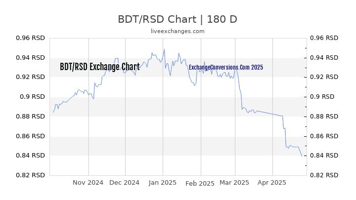 BDT to RSD Currency Converter Chart