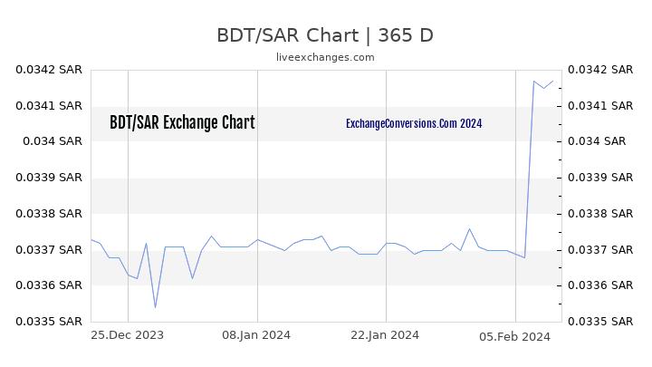 BDT to SAR Chart 1 Year