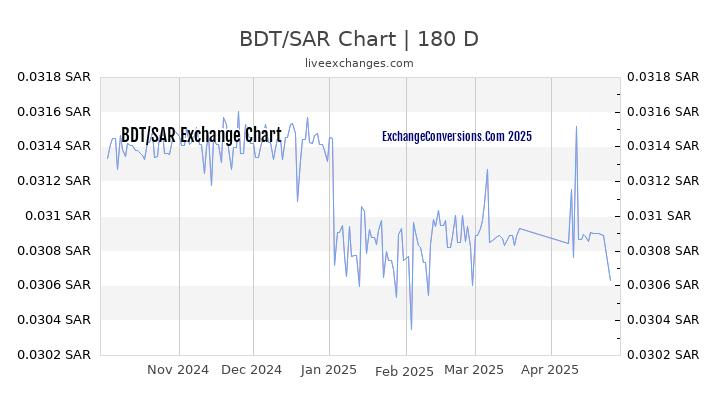 BDT to SAR Currency Converter Chart