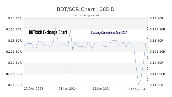 BDT to SCR Chart 1 Year