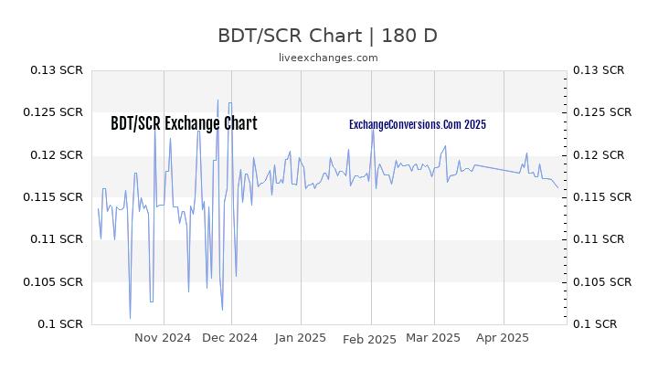 BDT to SCR Currency Converter Chart