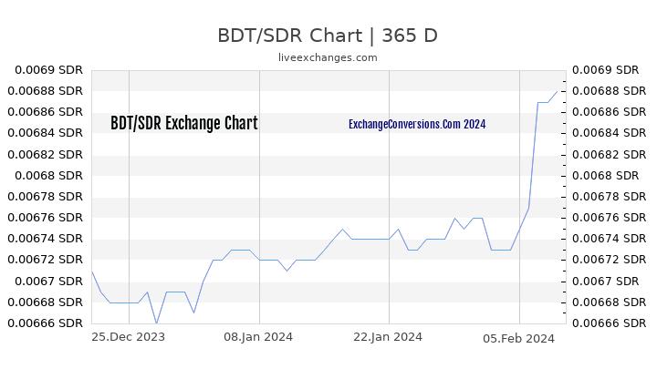 BDT to SDR Chart 1 Year