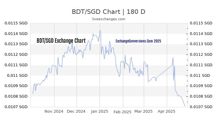 BDT to SGD Currency Converter Chart