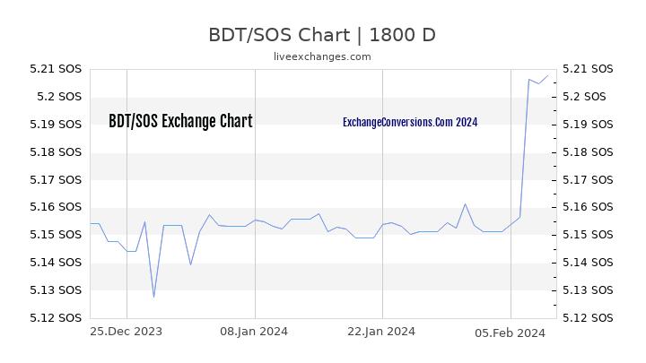 BDT to SOS Chart 5 Years