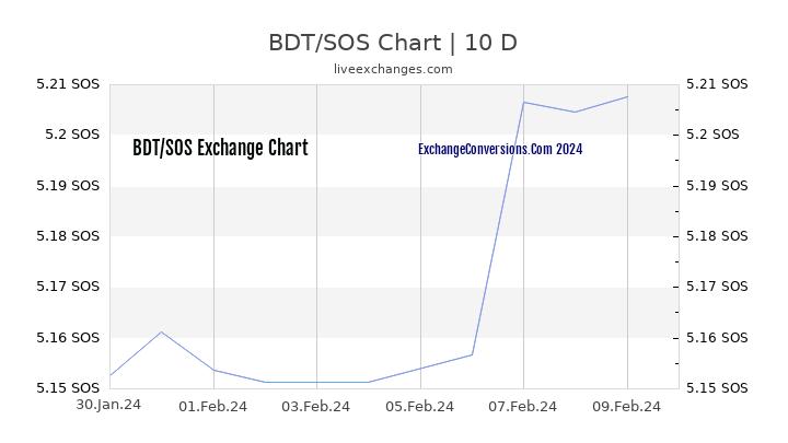 BDT to SOS Chart Today