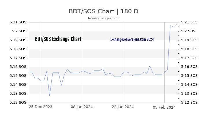 BDT to SOS Currency Converter Chart
