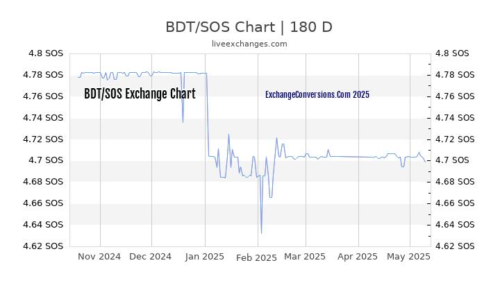 BDT to SOS Currency Converter Chart