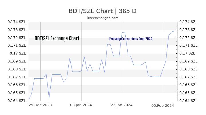 BDT to SZL Chart 1 Year