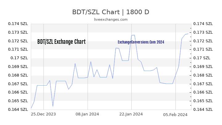 BDT to SZL Chart 5 Years