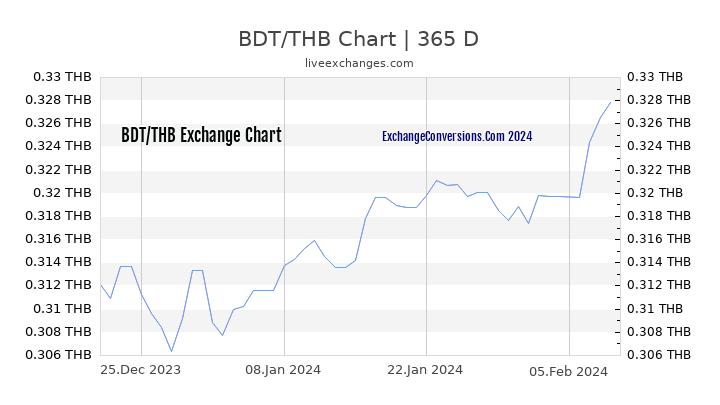 BDT to THB Chart 1 Year
