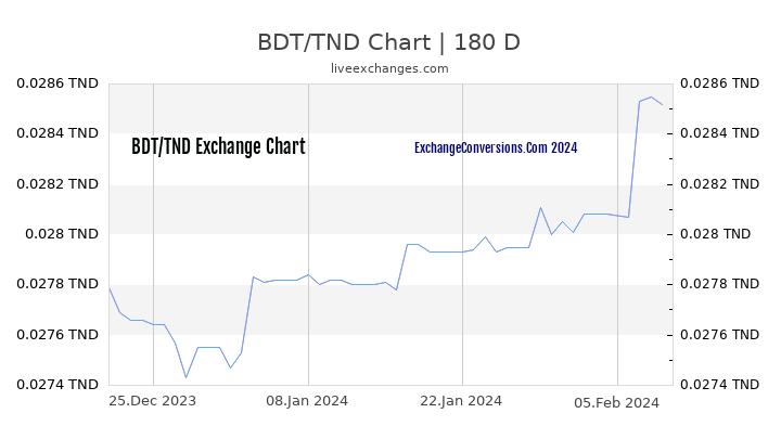 BDT to TND Chart 6 Months