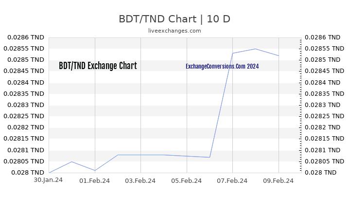 BDT to TND Chart Today