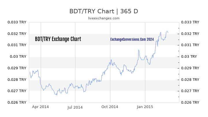 BDT to TL Chart 1 Year