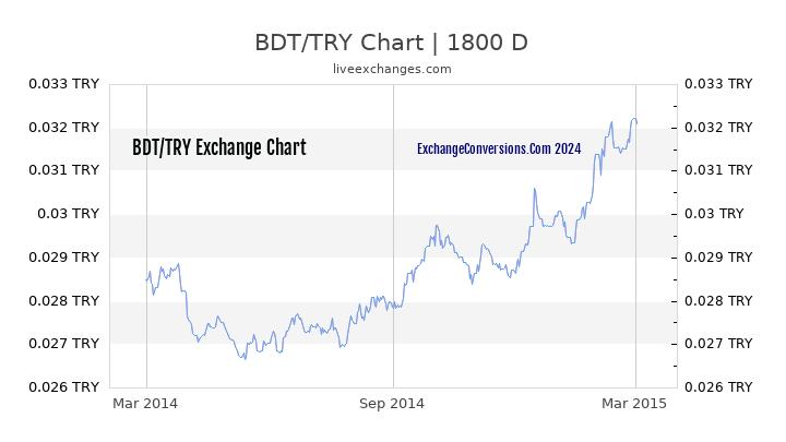 BDT to TL Chart 5 Years