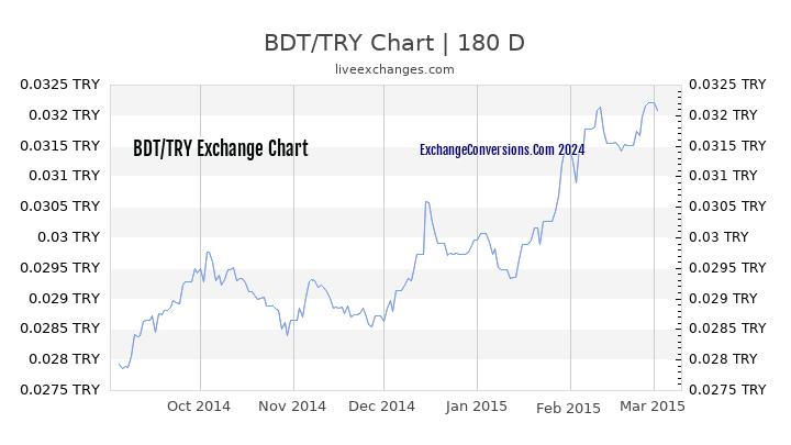 BDT to TL Currency Converter Chart