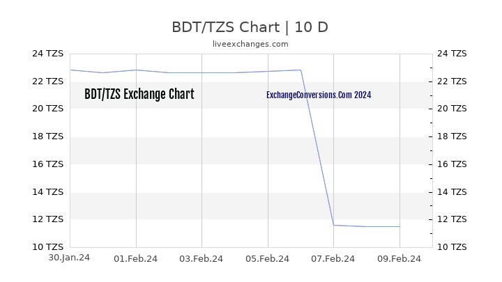 BDT to TZS Chart Today