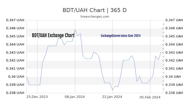 BDT to UAH Chart 1 Year