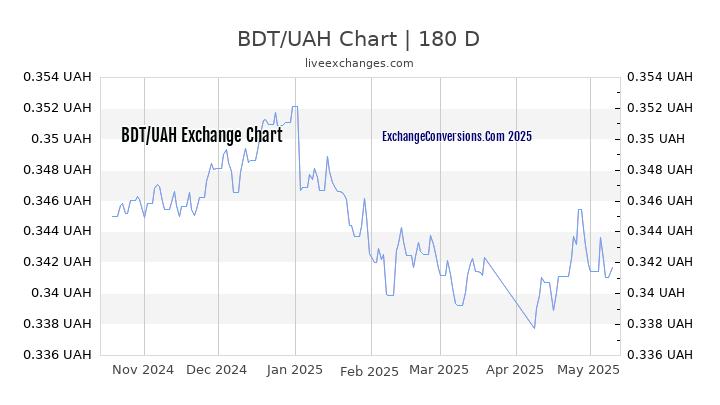 BDT to UAH Currency Converter Chart