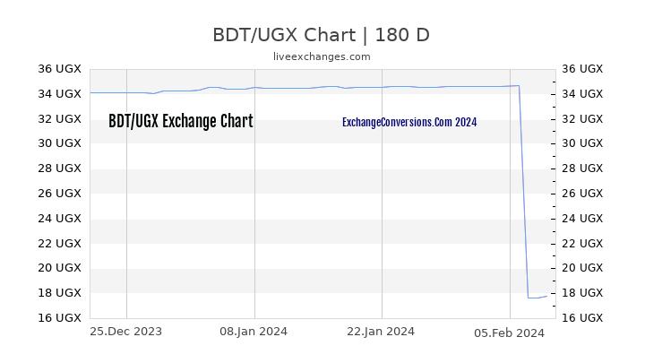 BDT to UGX Chart 6 Months