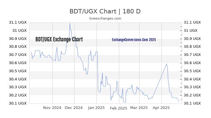 BDT to UGX Currency Converter Chart