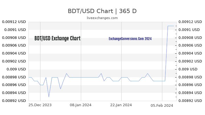 BDT to USD Chart 1 Year