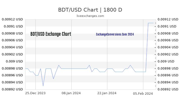 BDT to USD Chart 5 Years