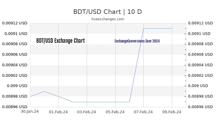 BDT to USD Chart Today