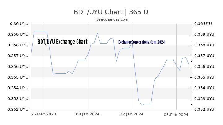 BDT to UYU Chart 1 Year