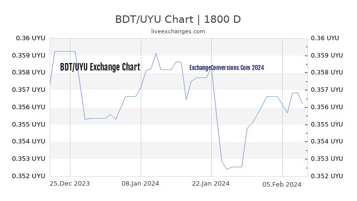 BDT to UYU Chart 5 Years